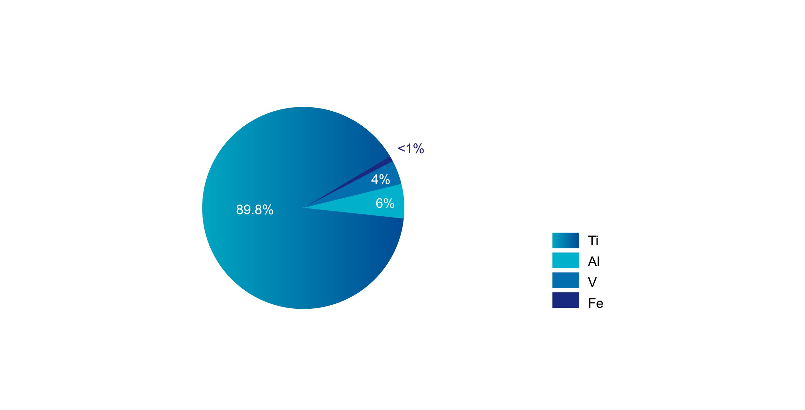 Dental Titanium Disc Chemical Composition Pie Chart